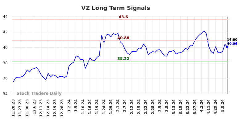 VZ Long Term Analysis for May 17 2024