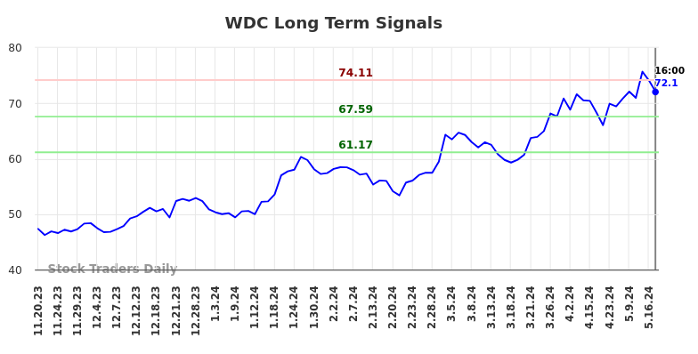 WDC Long Term Analysis for May 17 2024