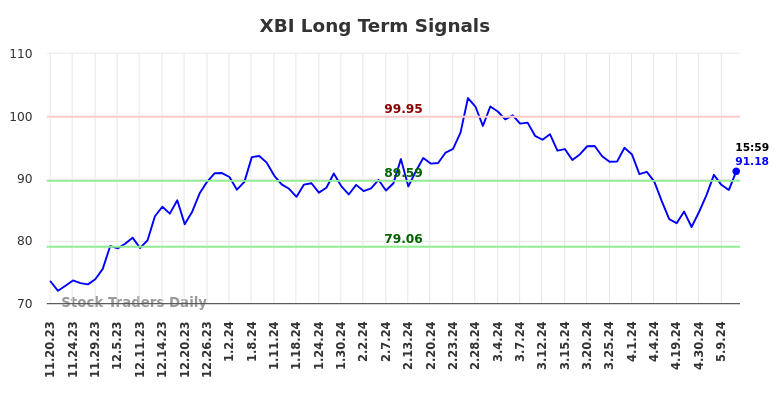 XBI Long Term Analysis for May 17 2024