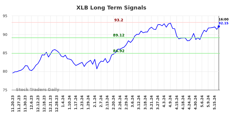 XLB Long Term Analysis for May 17 2024