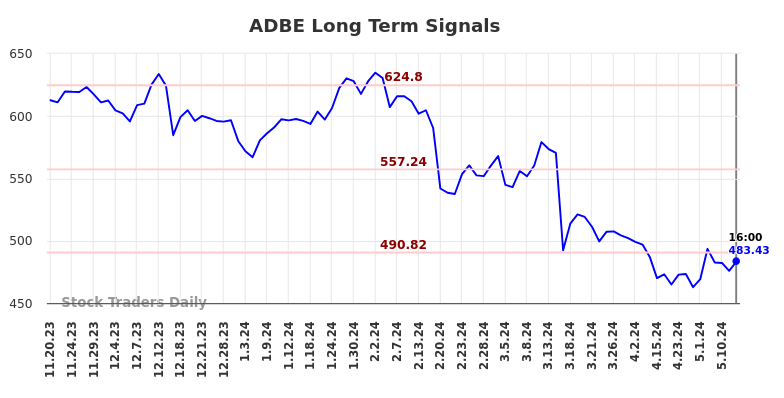 ADBE Long Term Analysis for May 17 2024