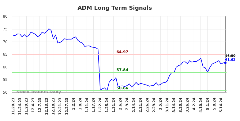 ADM Long Term Analysis for May 17 2024