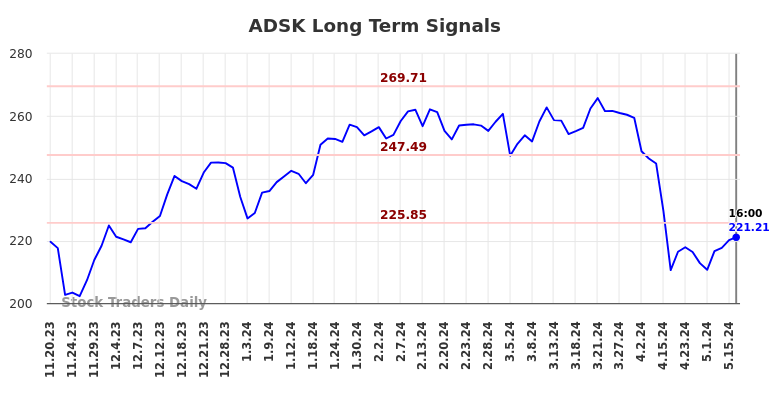 ADSK Long Term Analysis for May 17 2024