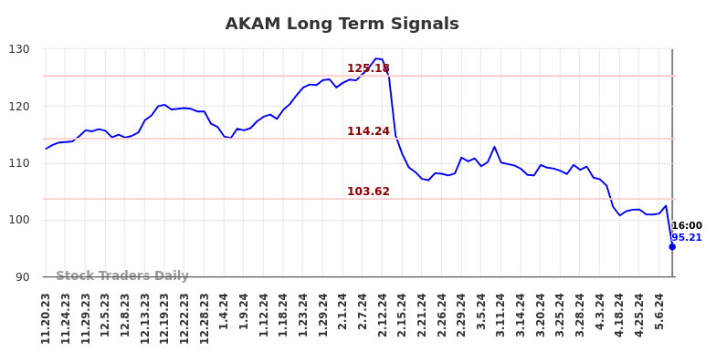 AKAM Long Term Analysis for May 17 2024