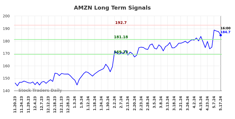 AMZN Long Term Analysis for May 17 2024