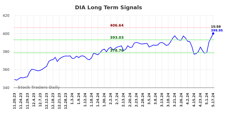 DIA Long Term Analysis for May 17 2024