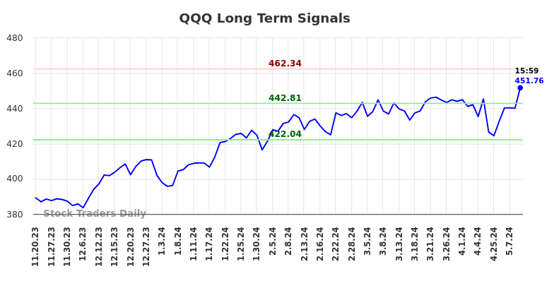 QQQ Long Term Analysis for May 17 2024