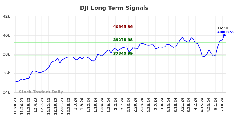 DJI Long Term Analysis for May 17 2024