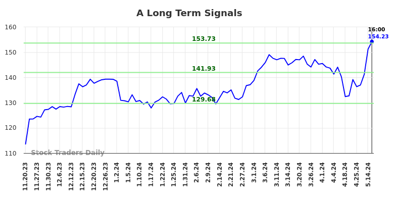 A Long Term Analysis for May 17 2024