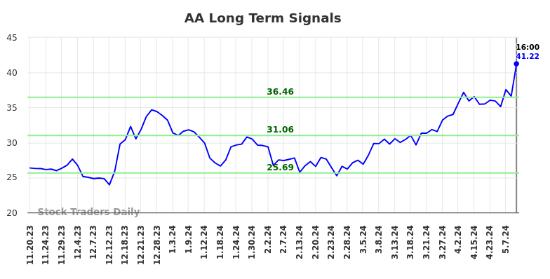 AA Long Term Analysis for May 17 2024