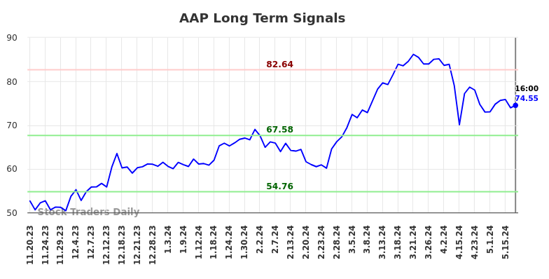 AAP Long Term Analysis for May 17 2024