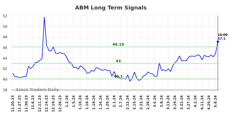 ABM Long Term Analysis for May 17 2024