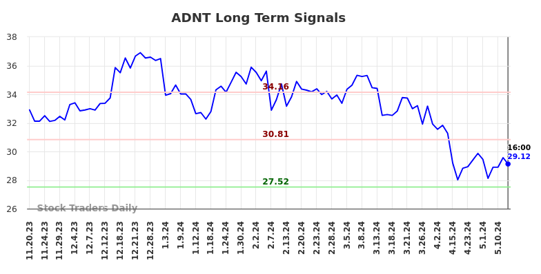 ADNT Long Term Analysis for May 17 2024