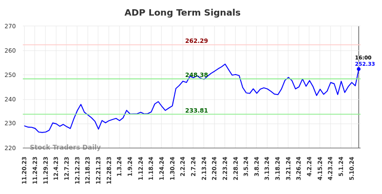 ADP Long Term Analysis for May 17 2024