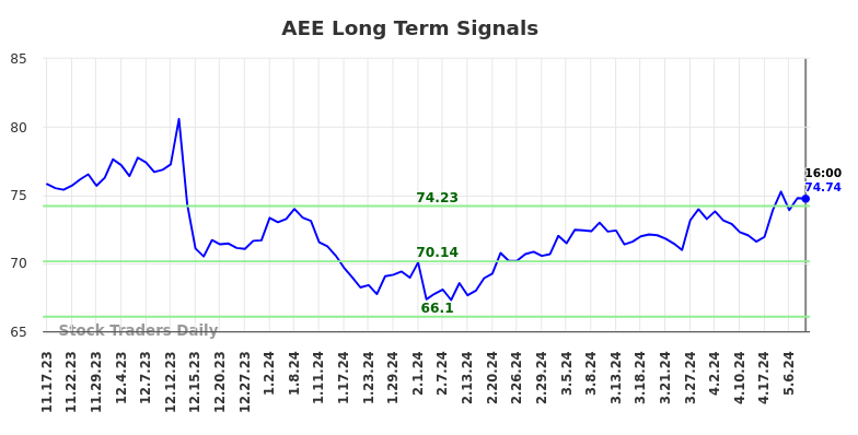 AEE Long Term Analysis for May 17 2024