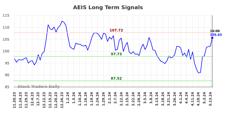 AEIS Long Term Analysis for May 17 2024