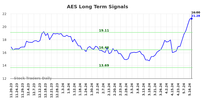 AES Long Term Analysis for May 17 2024