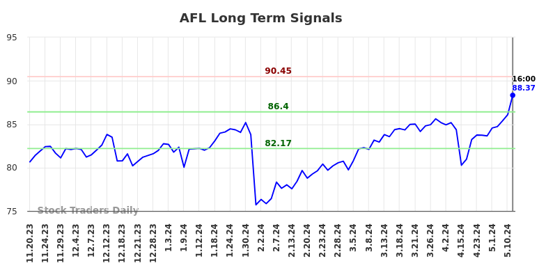 AFL Long Term Analysis for May 17 2024