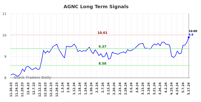 AGNC Long Term Analysis for May 17 2024