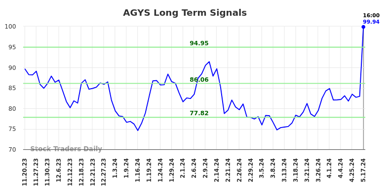 AGYS Long Term Analysis for May 18 2024