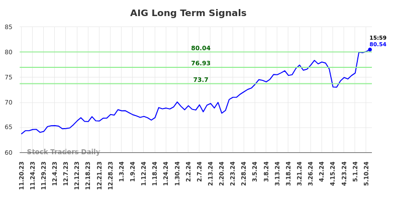 AIG Long Term Analysis for May 18 2024