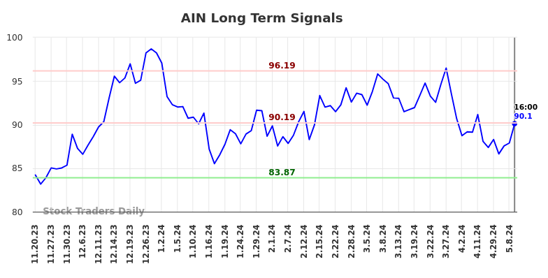 AIN Long Term Analysis for May 18 2024