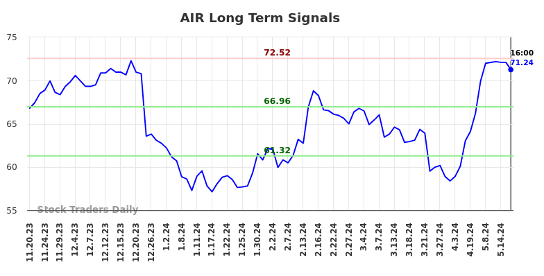 AIR Long Term Analysis for May 18 2024