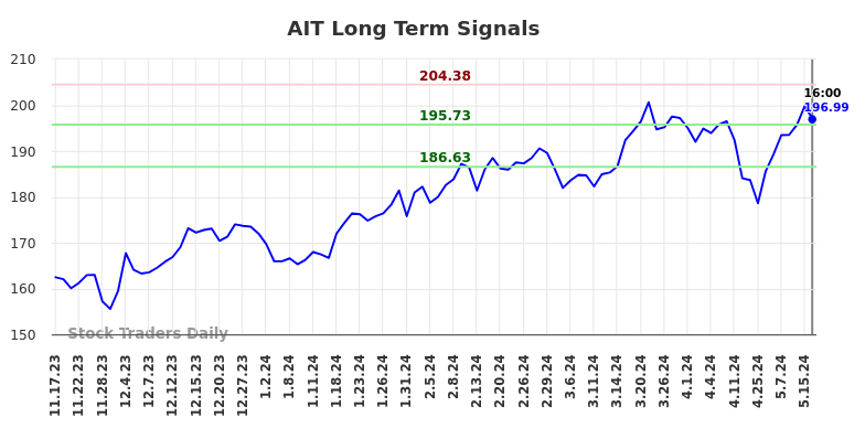 AIT Long Term Analysis for May 18 2024