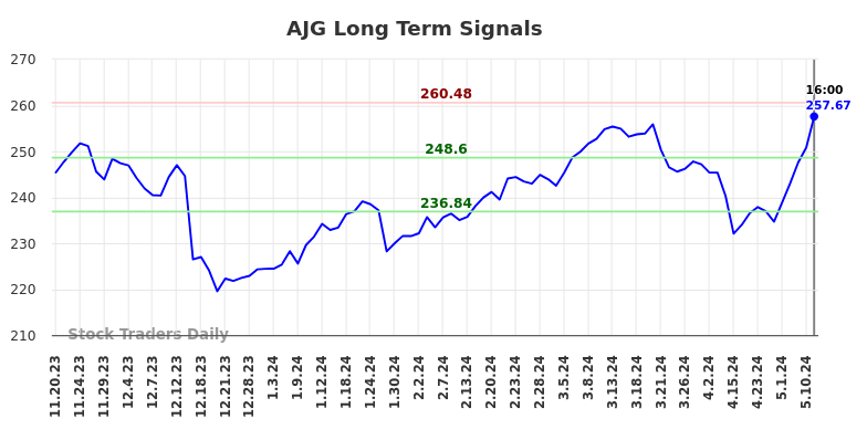 AJG Long Term Analysis for May 18 2024