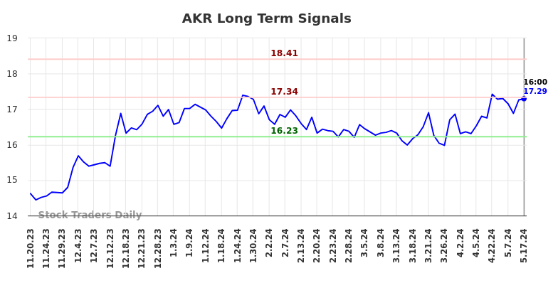 AKR Long Term Analysis for May 18 2024