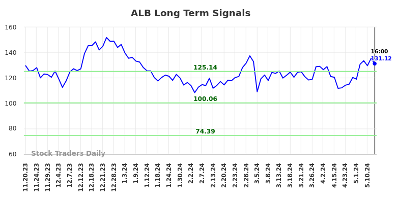 ALB Long Term Analysis for May 18 2024