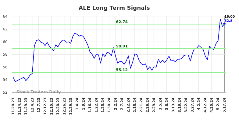 ALE Long Term Analysis for May 18 2024