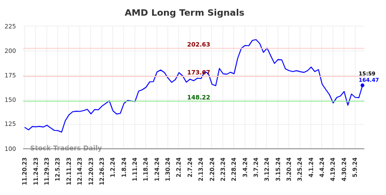 AMD Long Term Analysis for May 18 2024