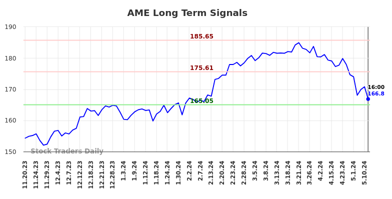 AME Long Term Analysis for May 18 2024