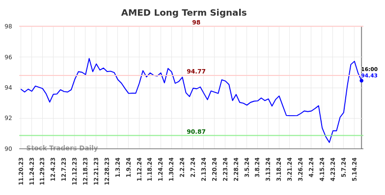 AMED Long Term Analysis for May 18 2024