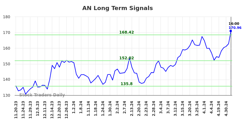 AN Long Term Analysis for May 18 2024