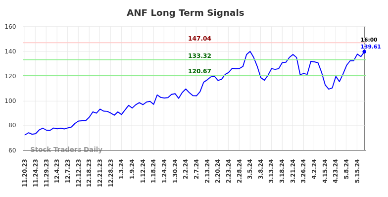 ANF Long Term Analysis for May 18 2024