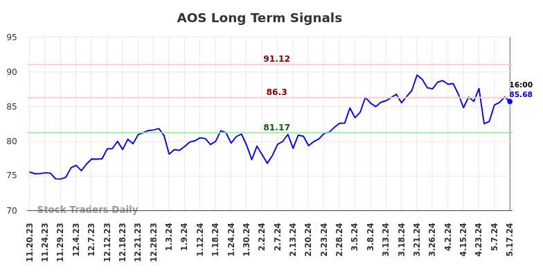 AOS Long Term Analysis for May 18 2024