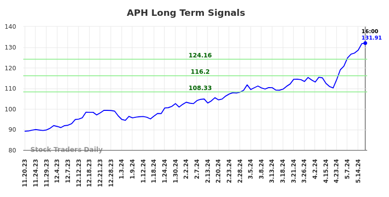 APH Long Term Analysis for May 18 2024