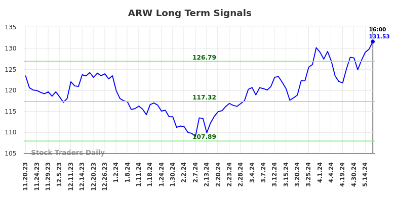 ARW Long Term Analysis for May 18 2024