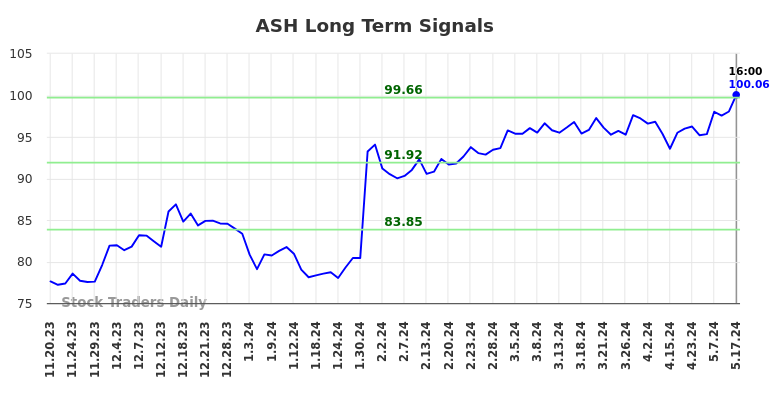 ASH Long Term Analysis for May 18 2024