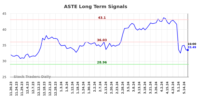 ASTE Long Term Analysis for May 18 2024