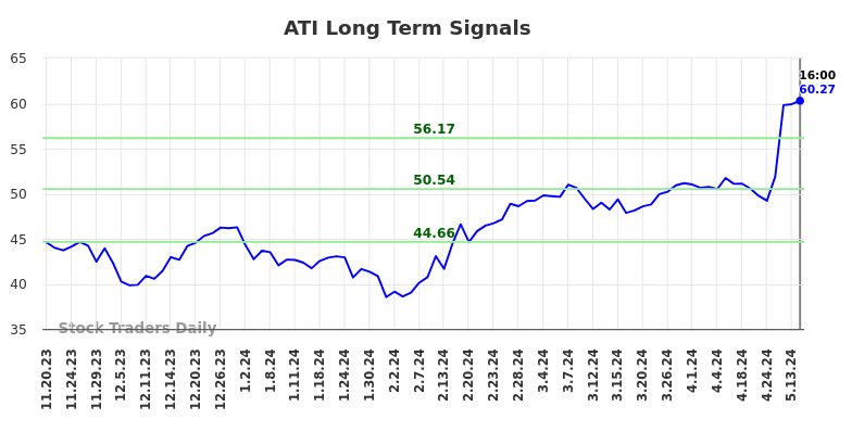 ATI Long Term Analysis for May 18 2024