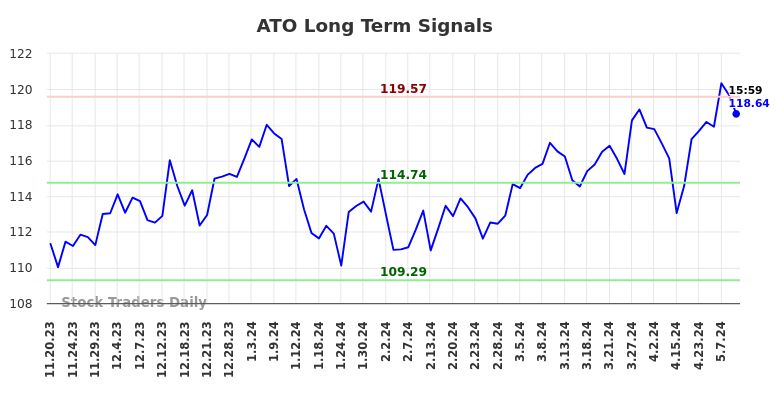 ATO Long Term Analysis for May 18 2024