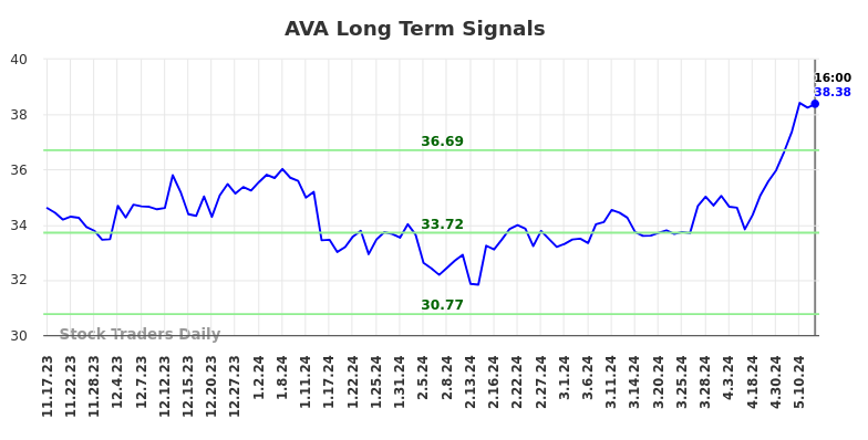 AVA Long Term Analysis for May 18 2024