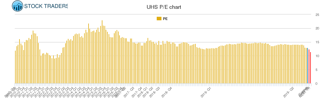 UHS PE chart