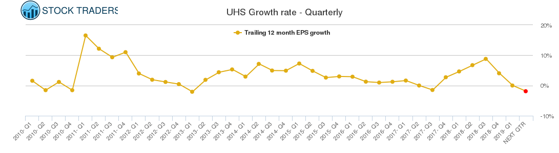 UHS Growth rate - Quarterly