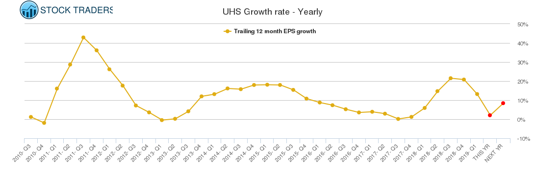 UHS Growth rate - Yearly