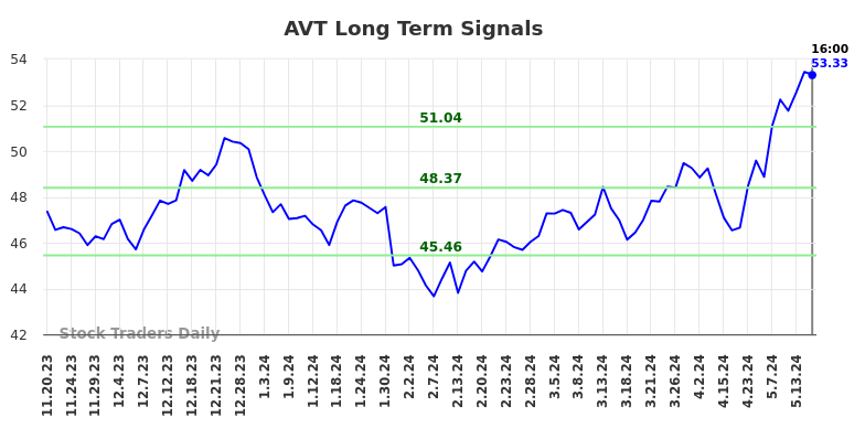 AVT Long Term Analysis for May 18 2024