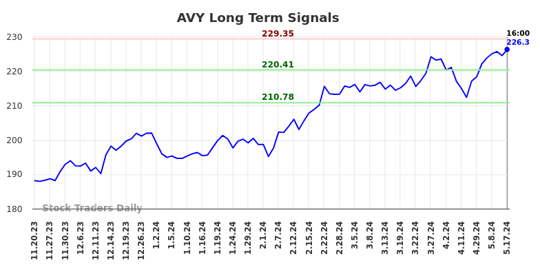 AVY Long Term Analysis for May 18 2024